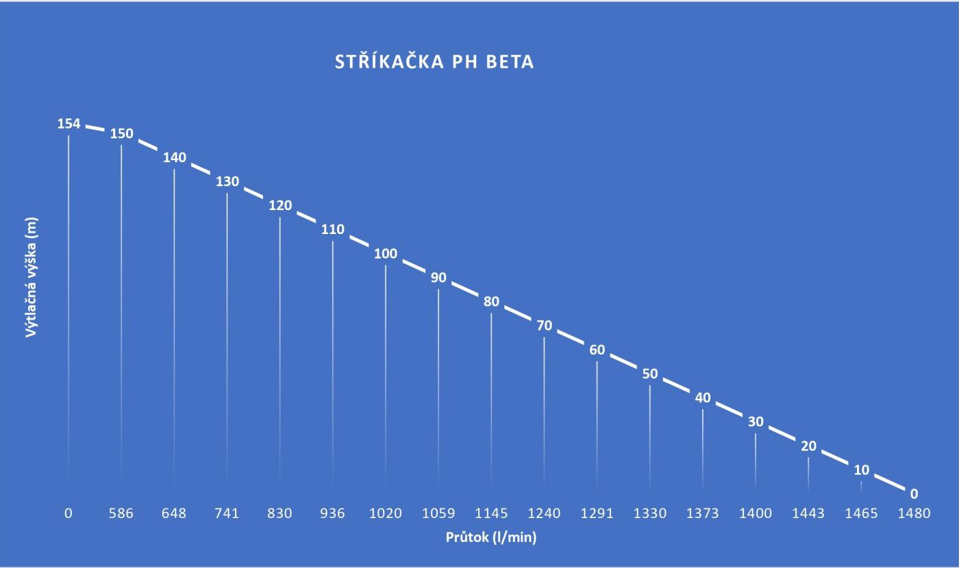 PH-BETA 10-1000   ( ساخت کشور چک)
